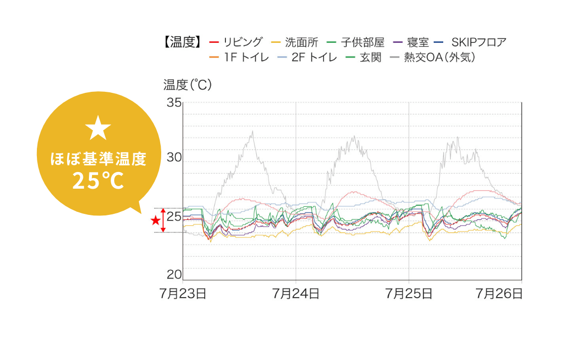 部屋別温度変化グラフ（基準温度25℃／個別設定なし）