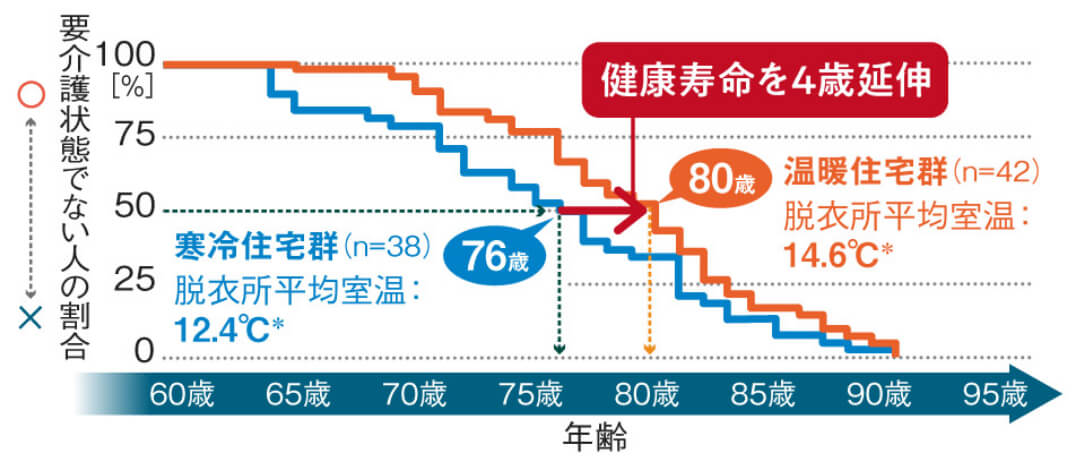 温度差のない家に住む人は、健康寿命が長い!?