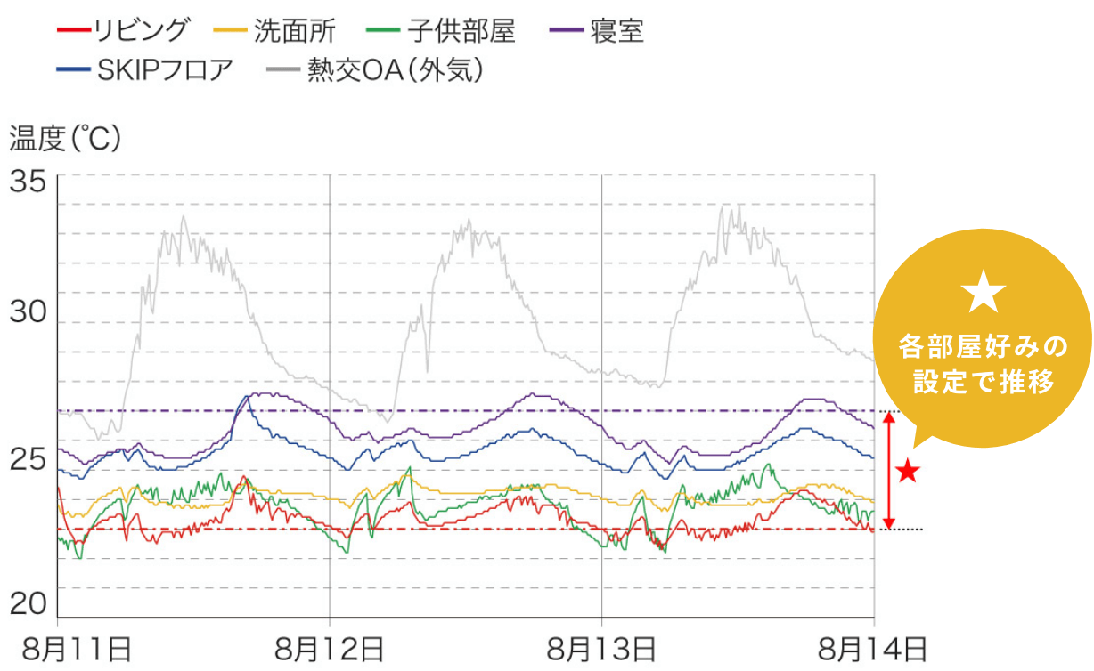 居室温度制御 （基準温度25℃/個別設定_リビング：低め-2、寝室：高め+2、子供部屋：低め-2）