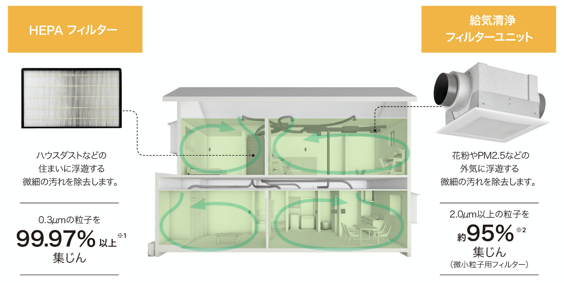 HEPAフィルターと給気清浄フィルターユニット