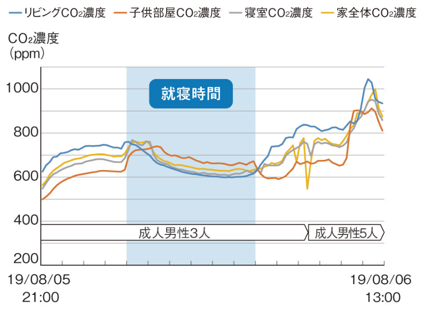 CO2濃度変化