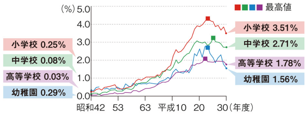 学校種別 ぜん息の者の推移