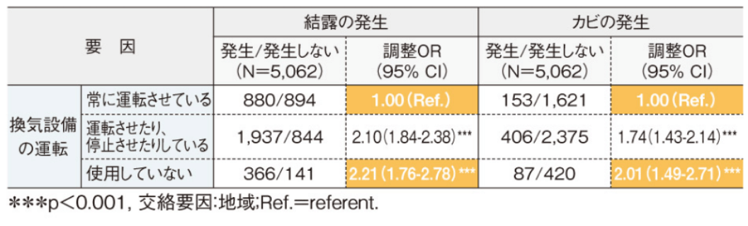 常時換気しないと結露･カビの発生確率が2倍に