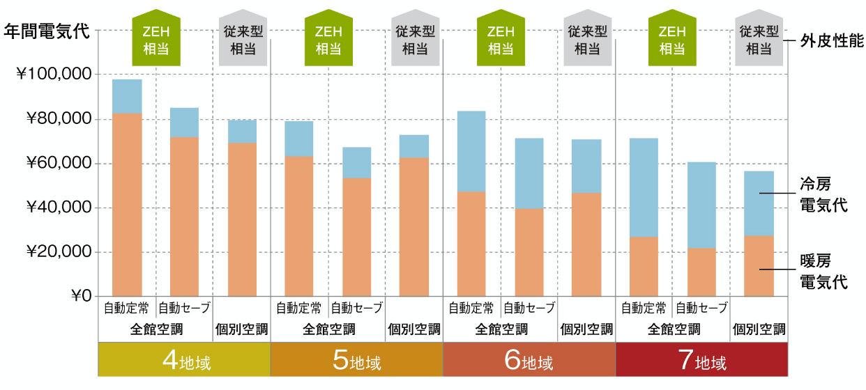 24時間365日 快適を保ちながら光熱費はおさえる