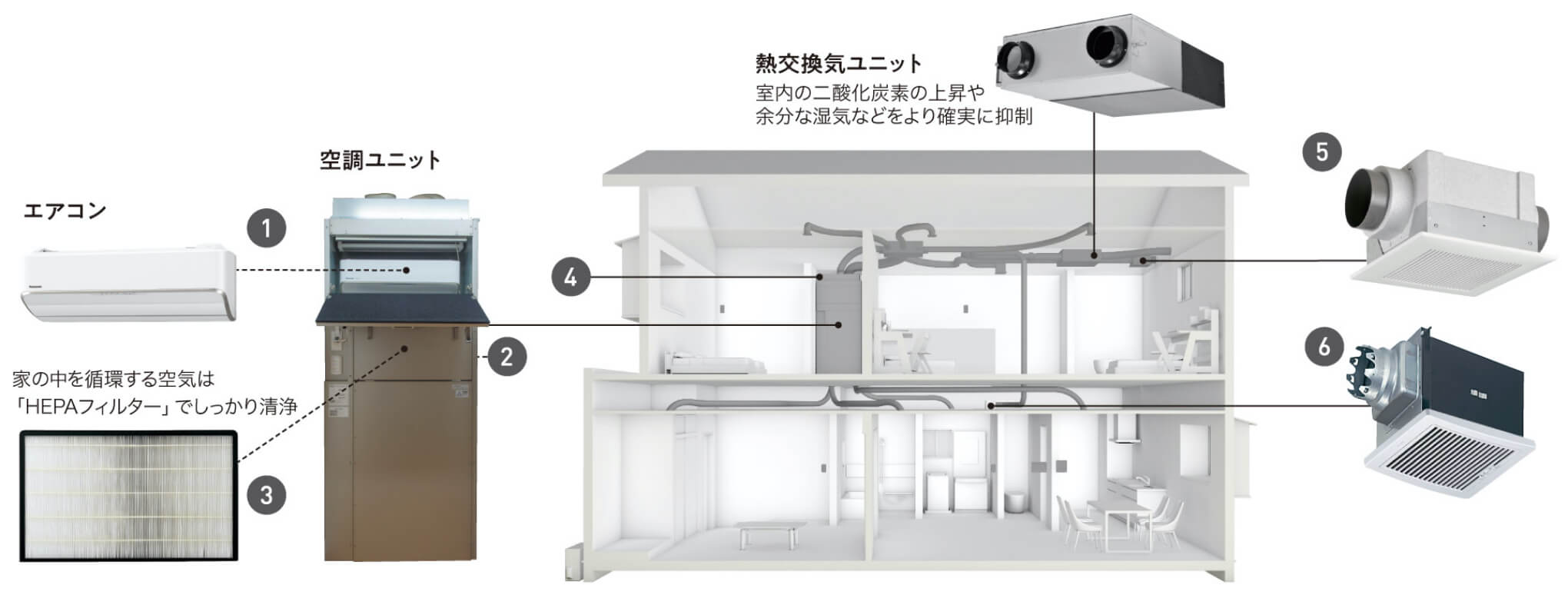 エアコン一台で住まい全体を冷暖房。メンテナンスもラク